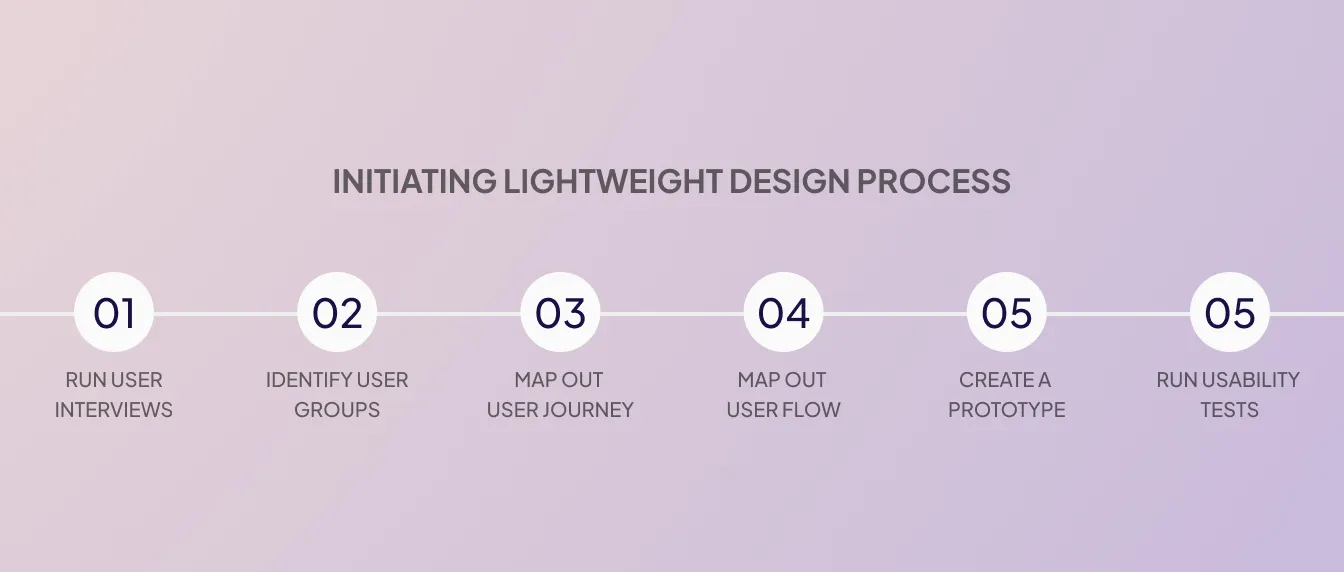 Lightweight design process diagram