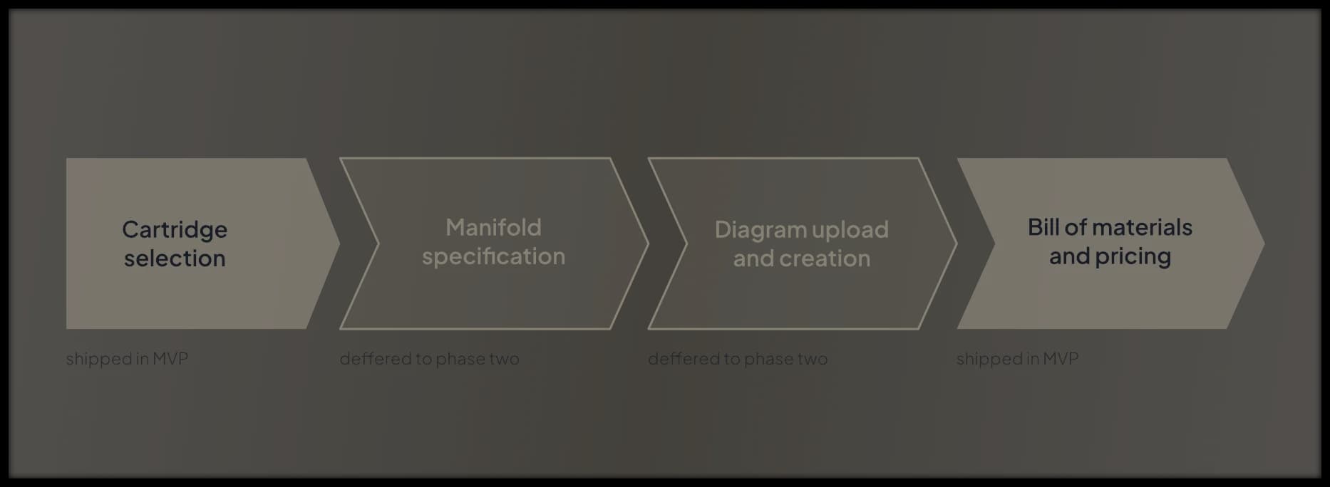 A diagram visualizing the scope we cut out.