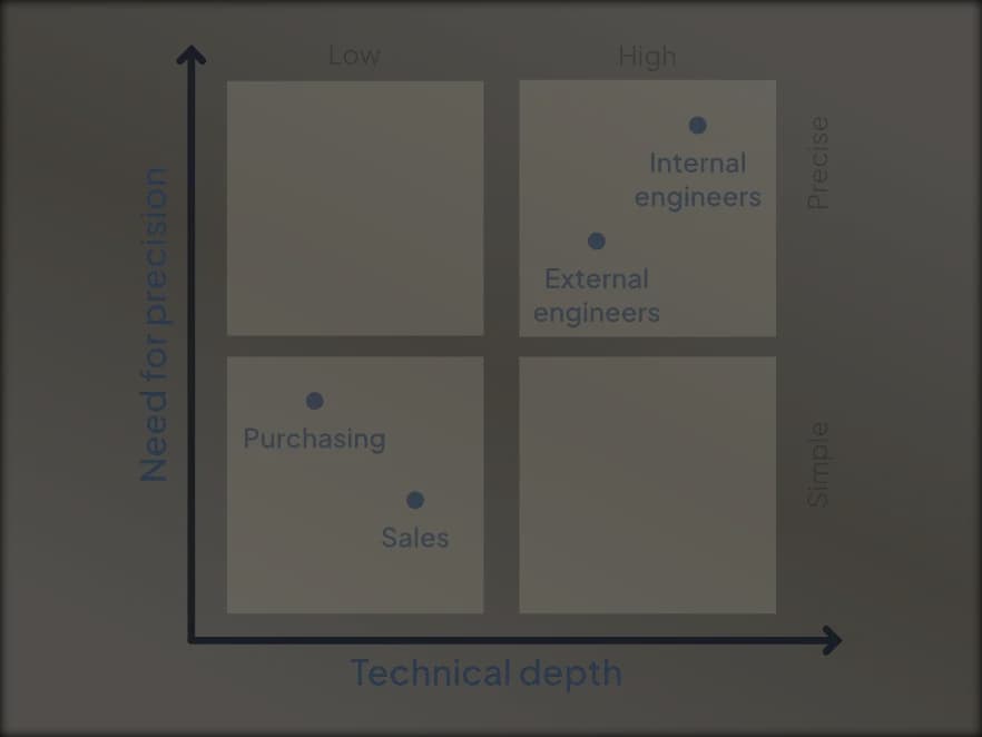 A persona map plotted by technical depth and how much completion personas need from the tool