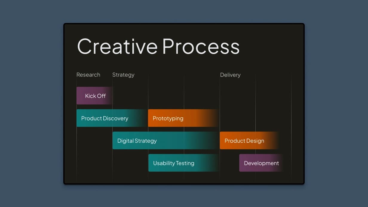 Creative process diagram